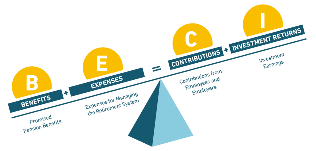 a scale showing what elements of pension funds need to be balanced to prevent unfunded pension liabilities. Benefits and expenses are on once side and must equal contributions and investment returns.