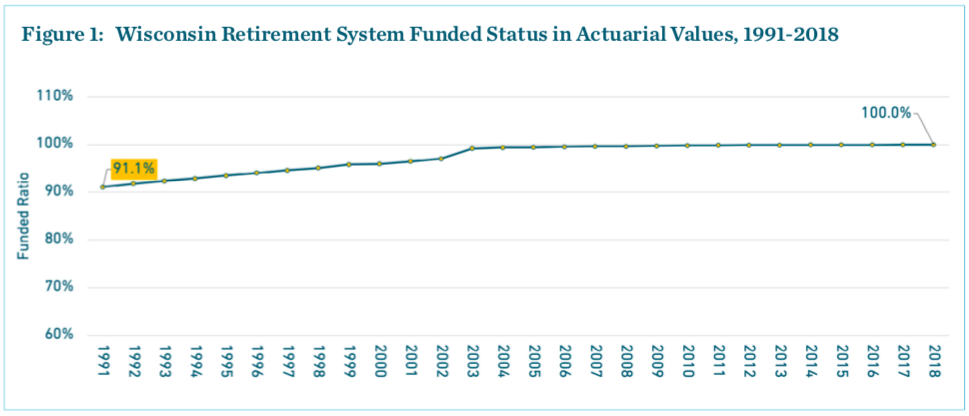 Wisconsin Retirement System Funded Status in Actuarial Values, 1991-2018