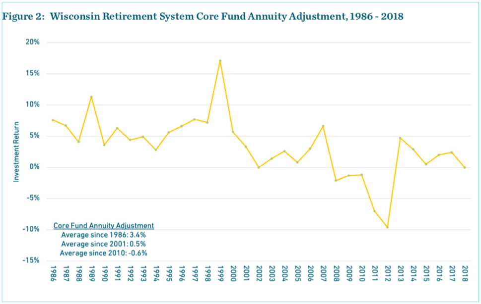 Wisconsin Retirement System Core Fund Annuity Adjustment, 1986 - 2018