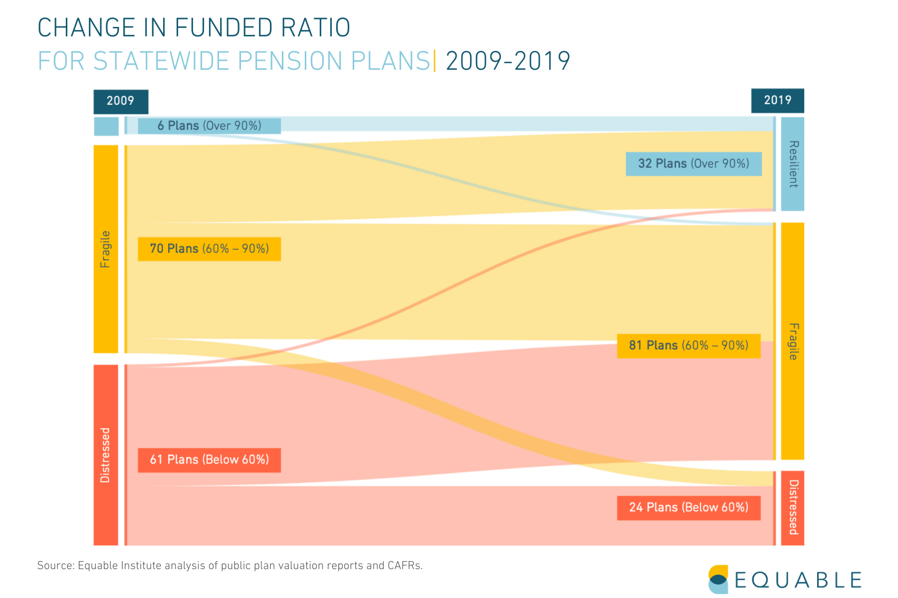 Change in Funded Ratio for Statewide Public Pension Plans Sankey Graph 2009-2019