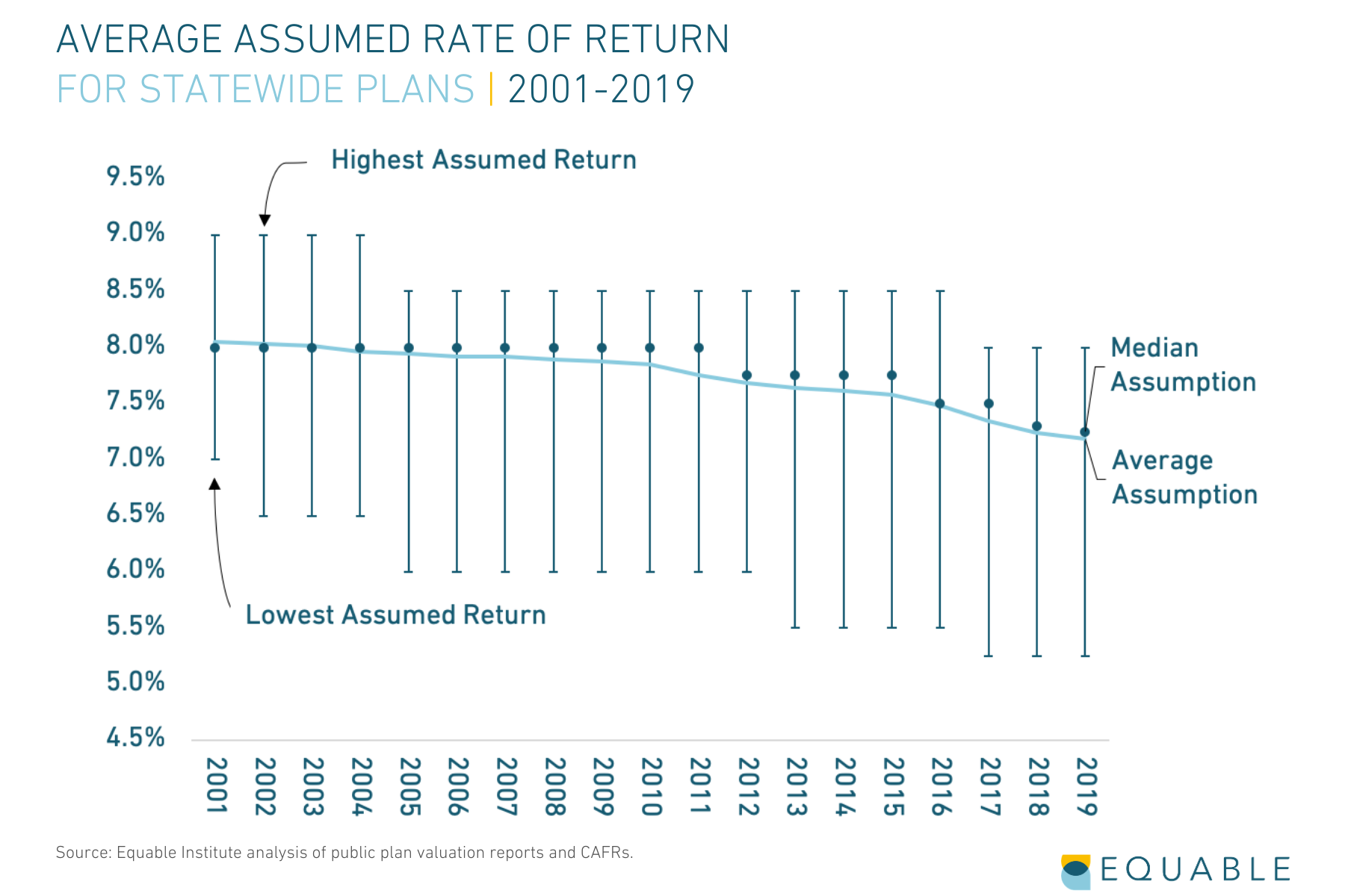 State of Pensions_Report Graphic_Average Assumed Rate of Return for Public Pension Funds 2001-2019