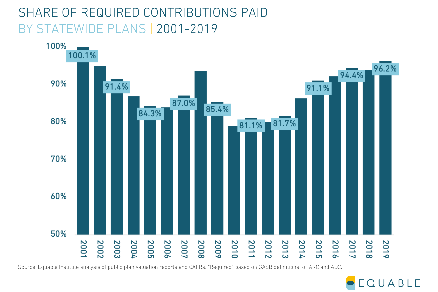 State of Pensions_Report Graphic_Share of Required Public Pension Contributions Paid 2001-2019