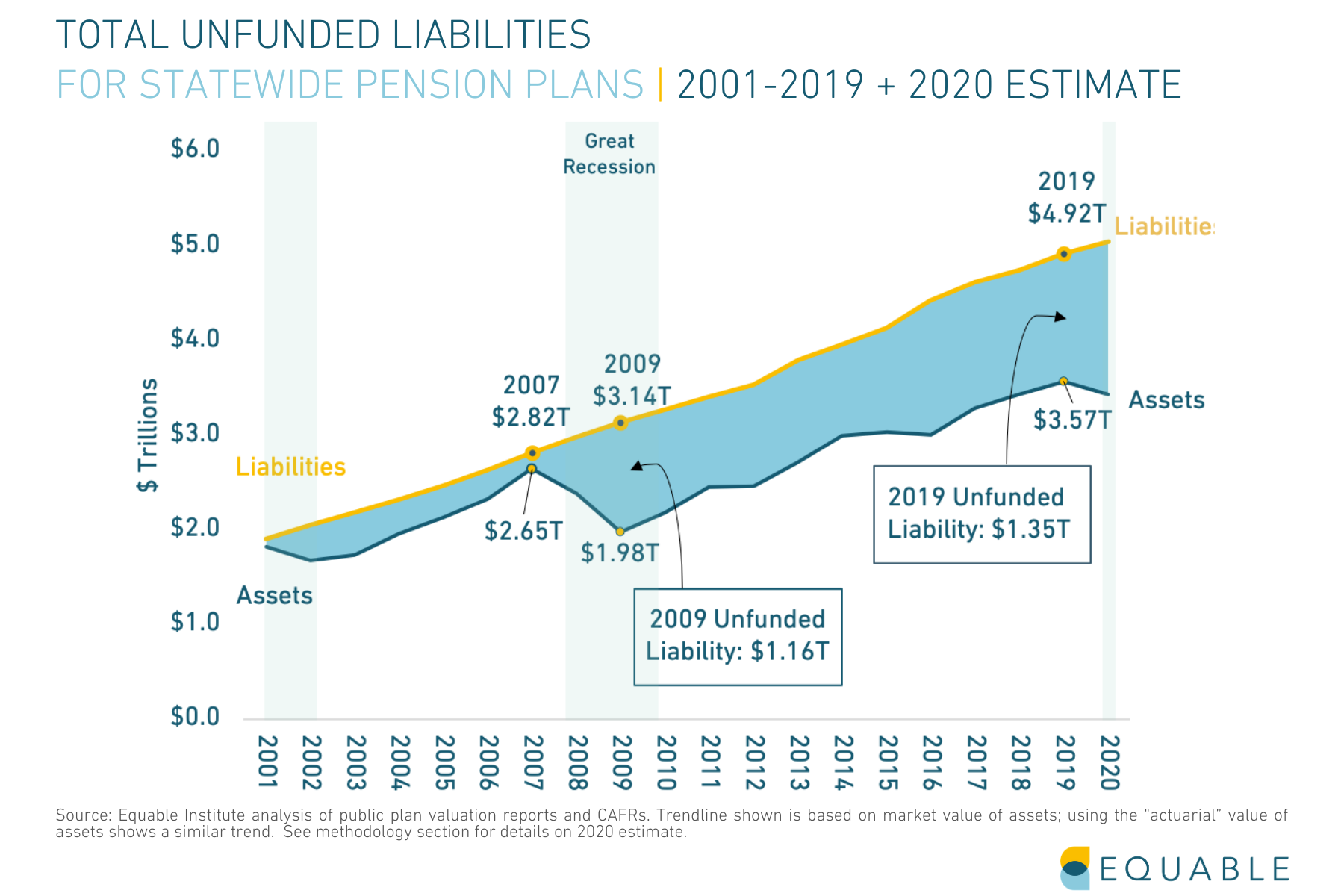 Total Unfunded Liabilities for Statewide Public Pension Plans 2001-2019+2020 Est