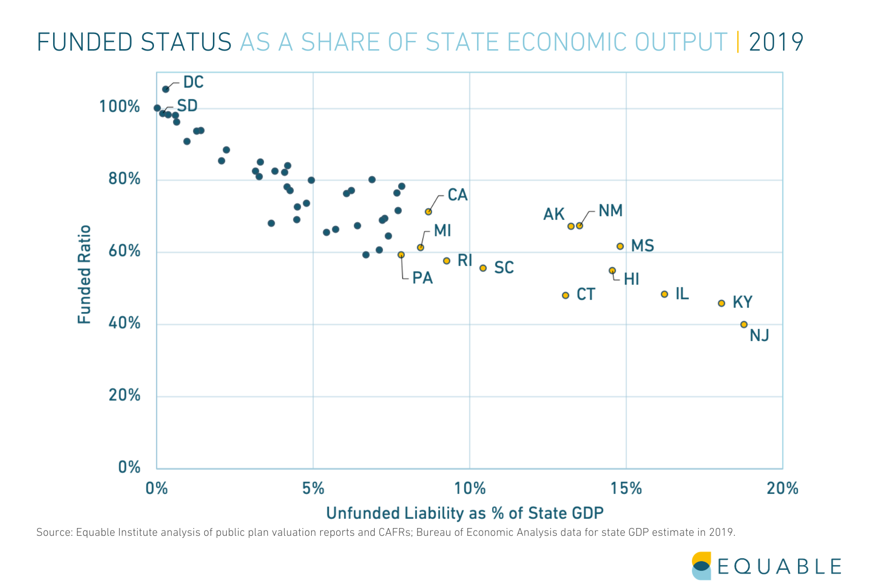 Public Pension Funded Status as a Share of State Economic Output (GDP) 2019