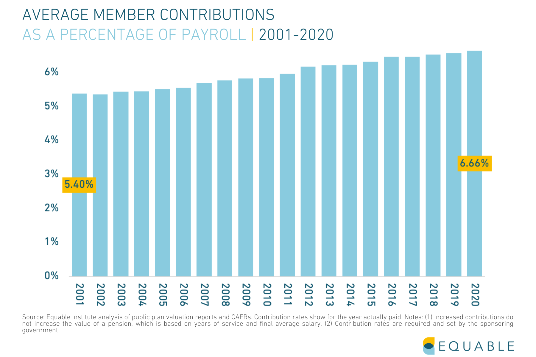 Average Member Contributions for Statewide Pension Plans 2001 - 2020