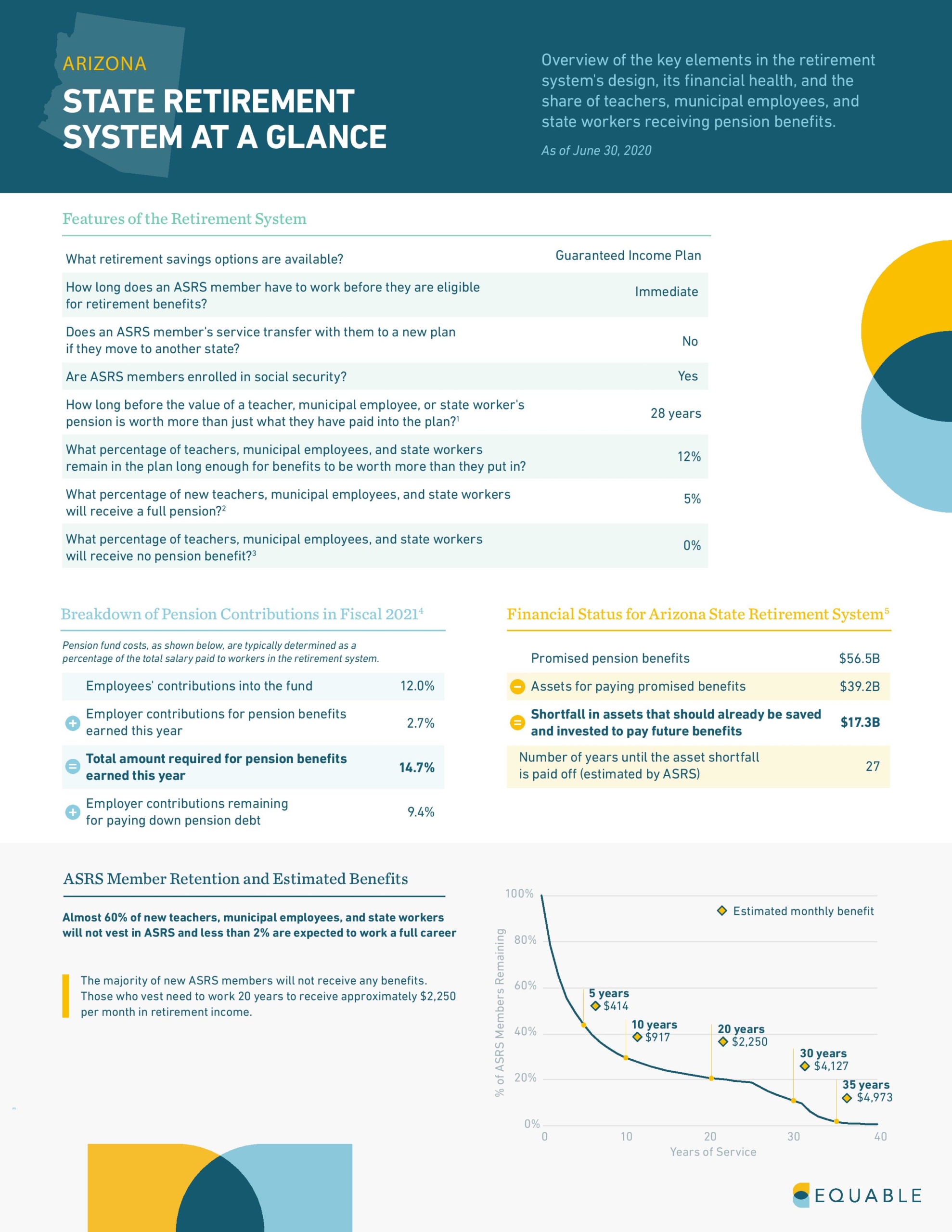 Arizona State Retirement System at a Glance