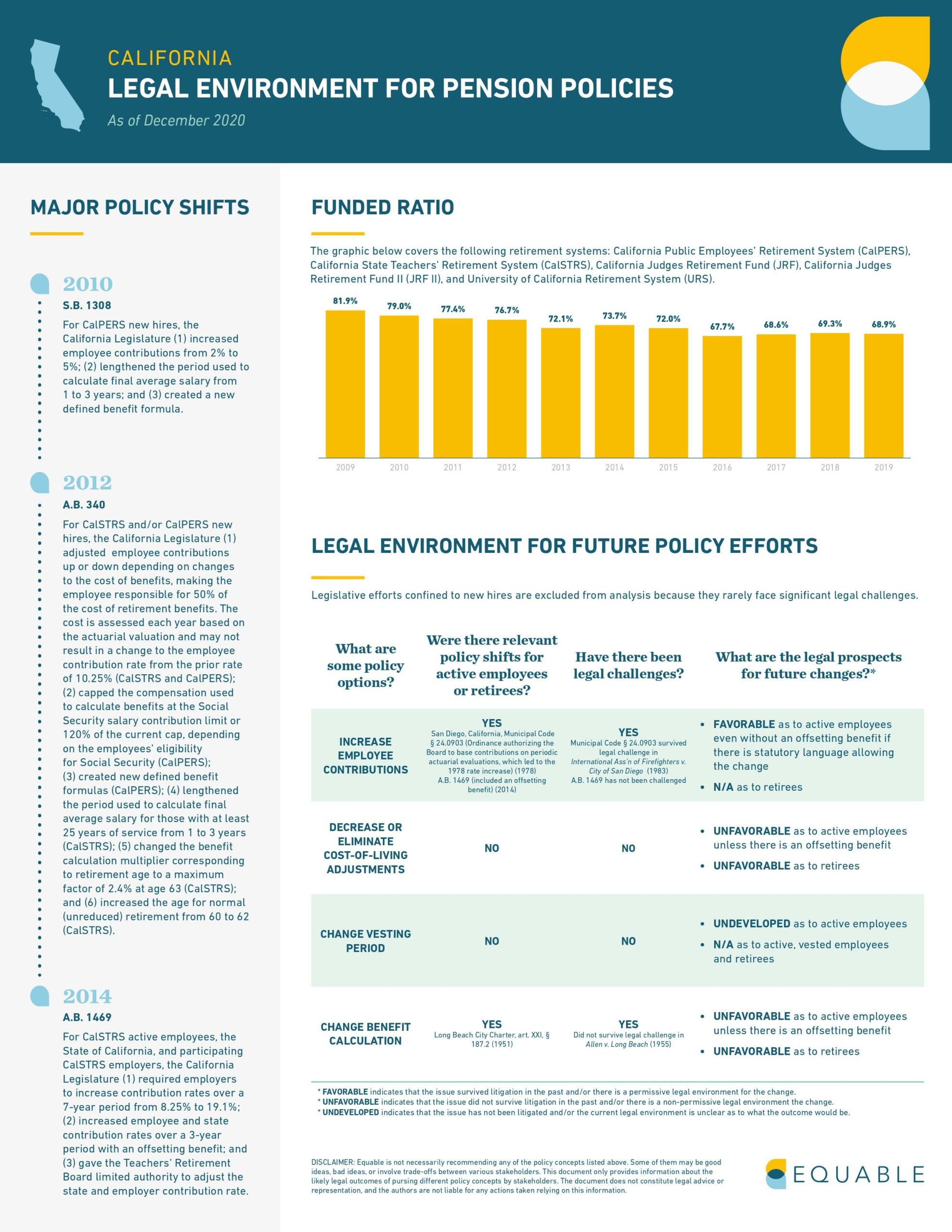 California Pension Laws Infographic - Page 1