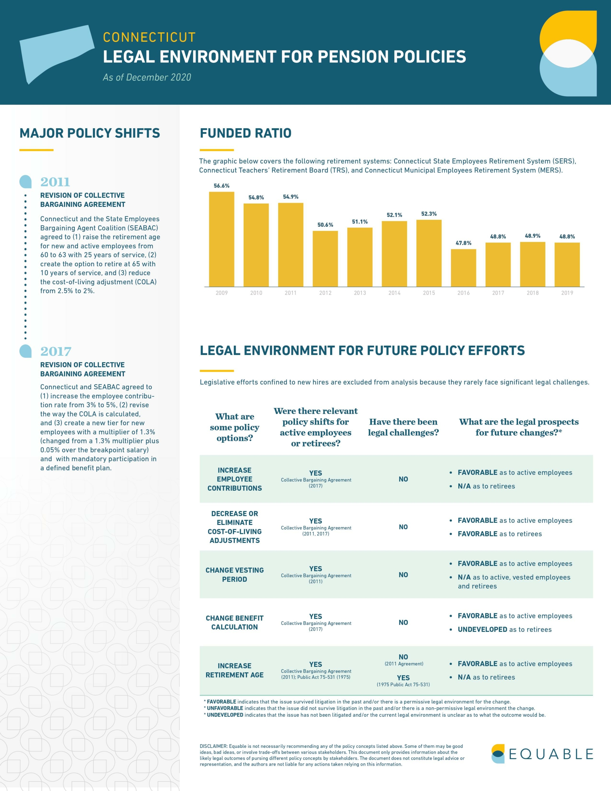 Connecticut Pension Laws Infographic - Page 1