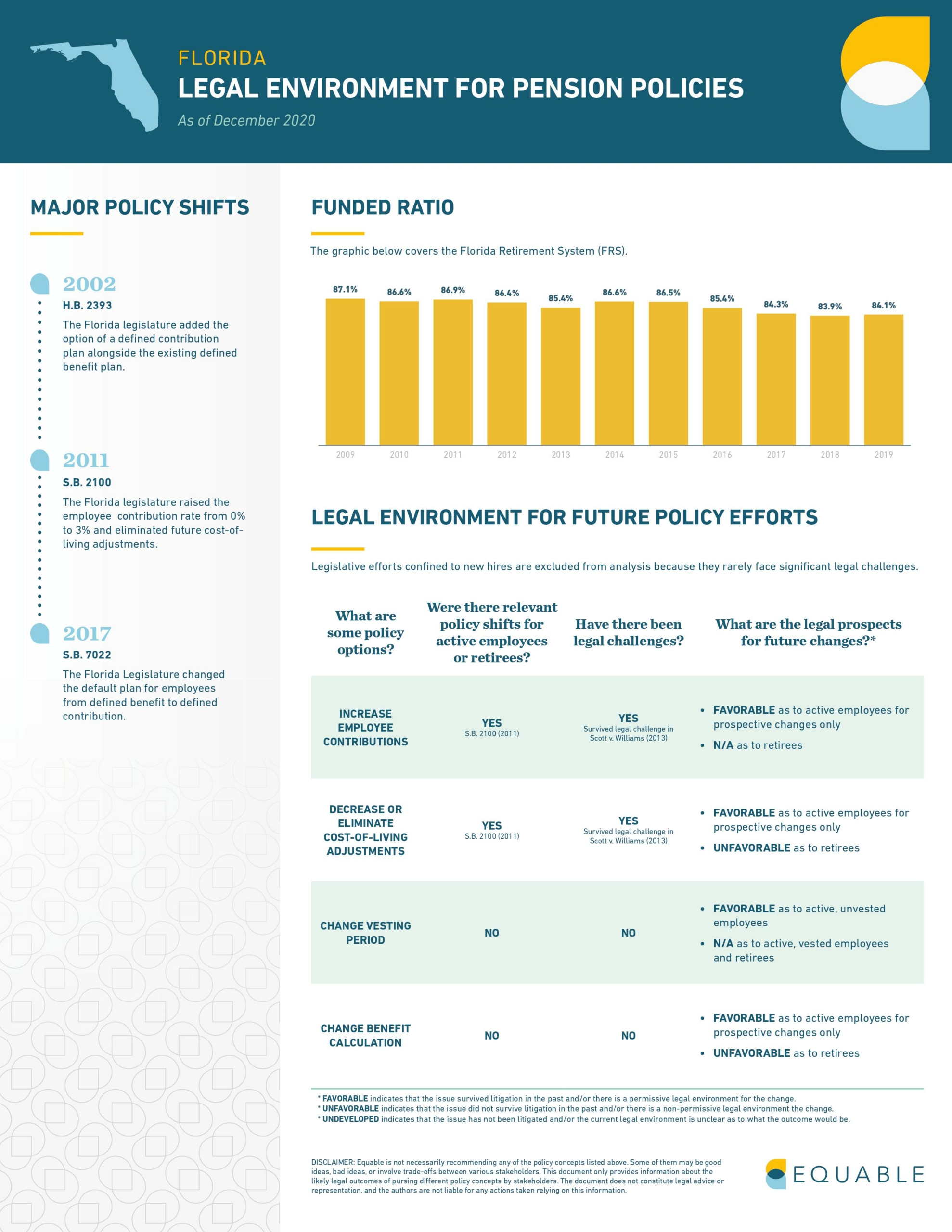 Florida Pension Laws Infographic - Page 1