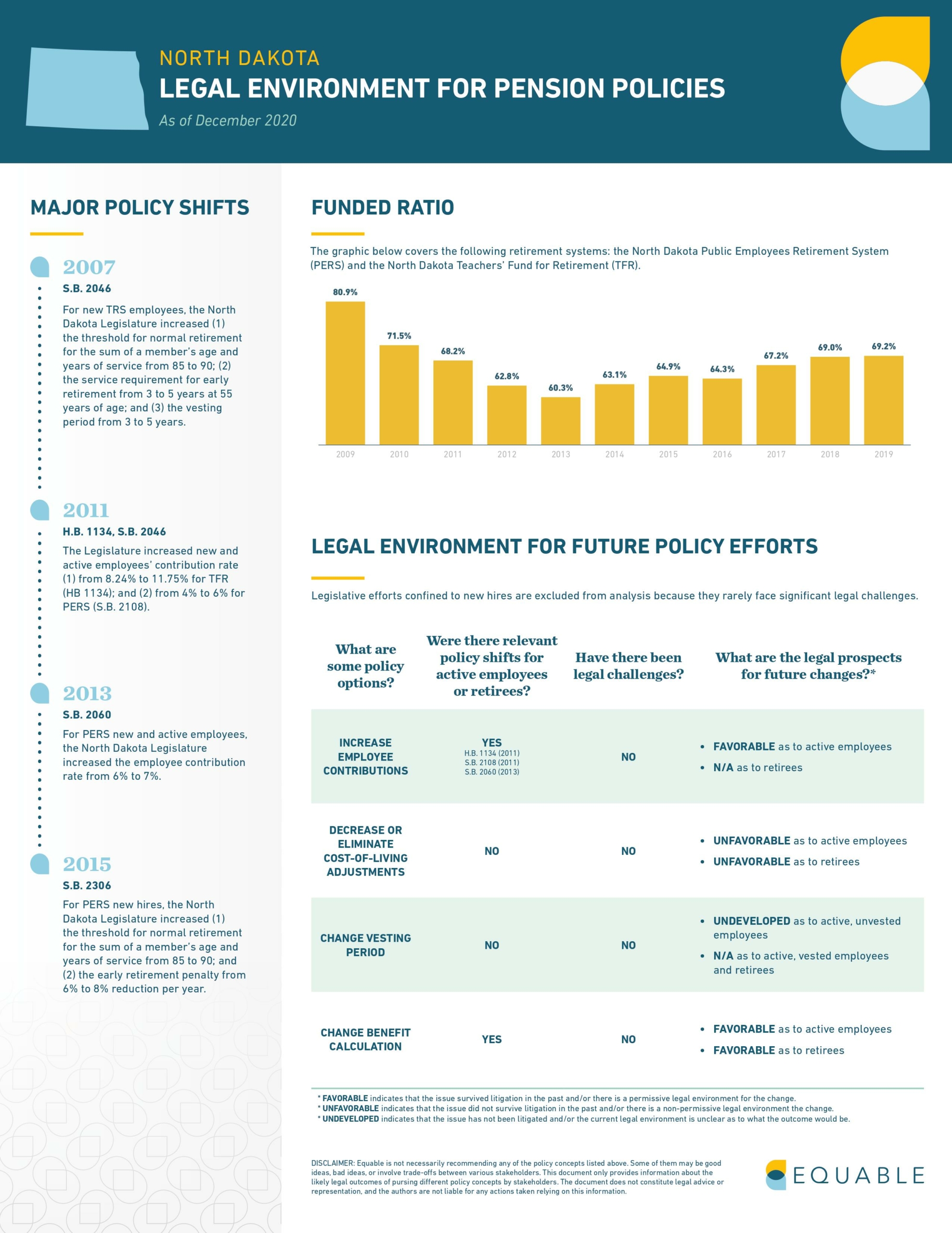North Dakota Pension Laws Infographic - Page 1