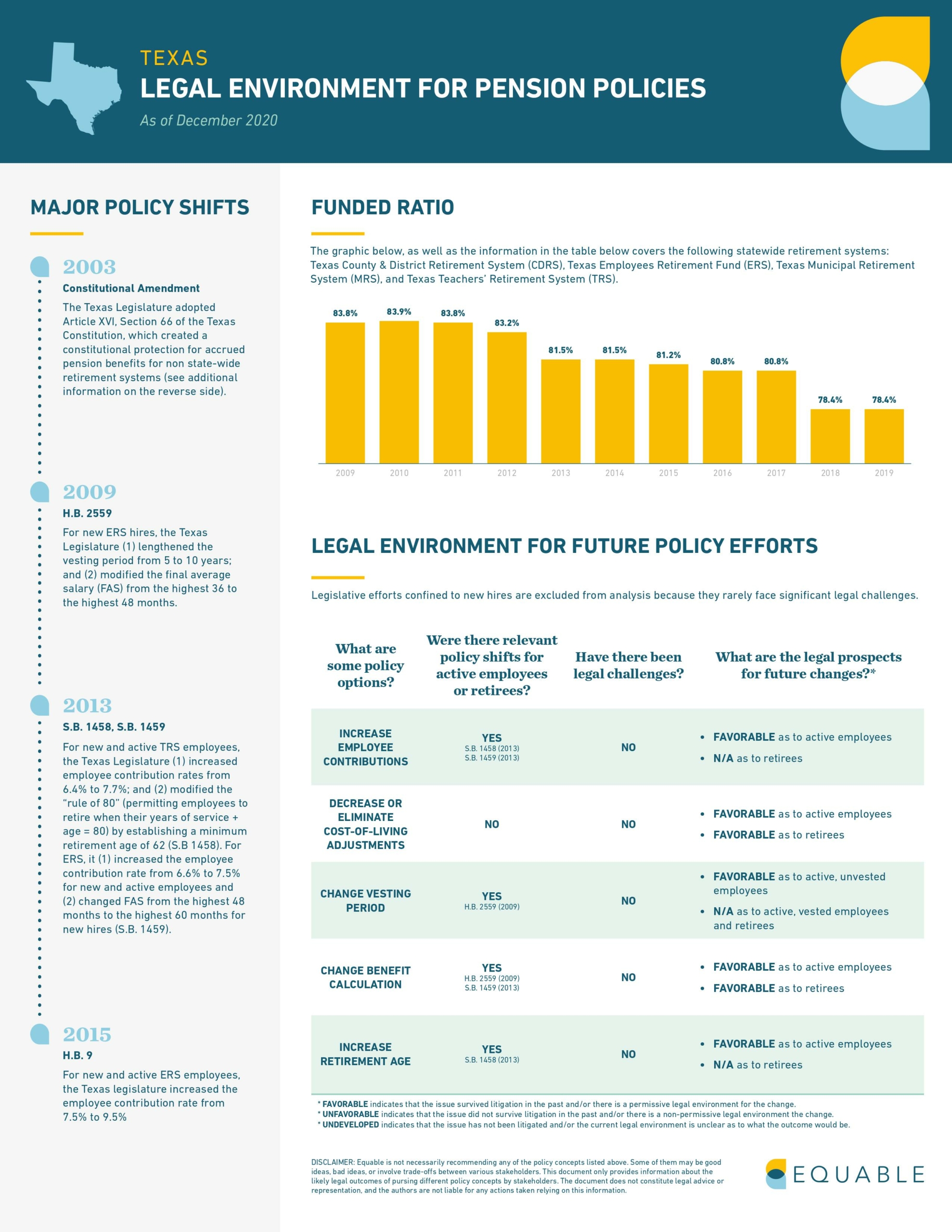 Texas Pension Laws Infographic - Page 1