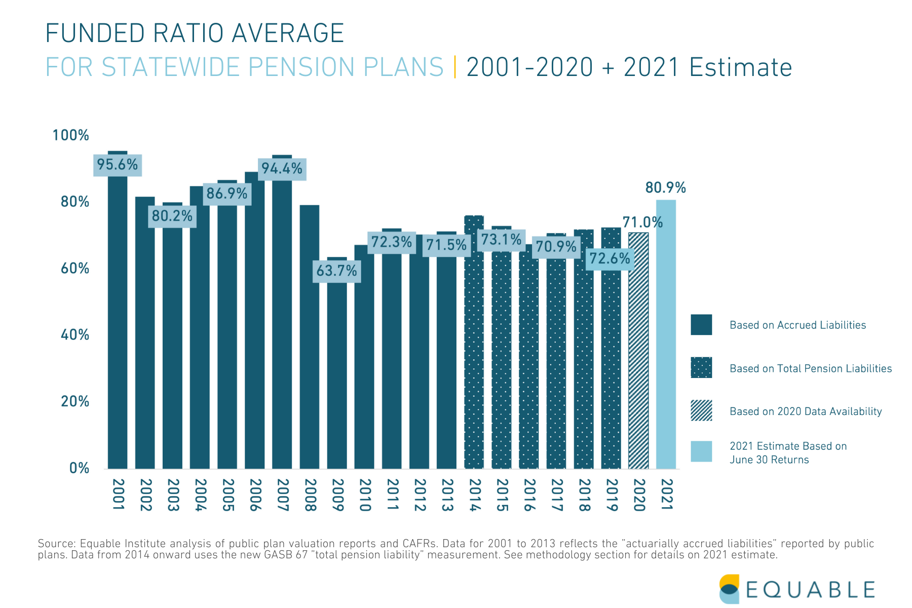 Pension Funding Ratio by State