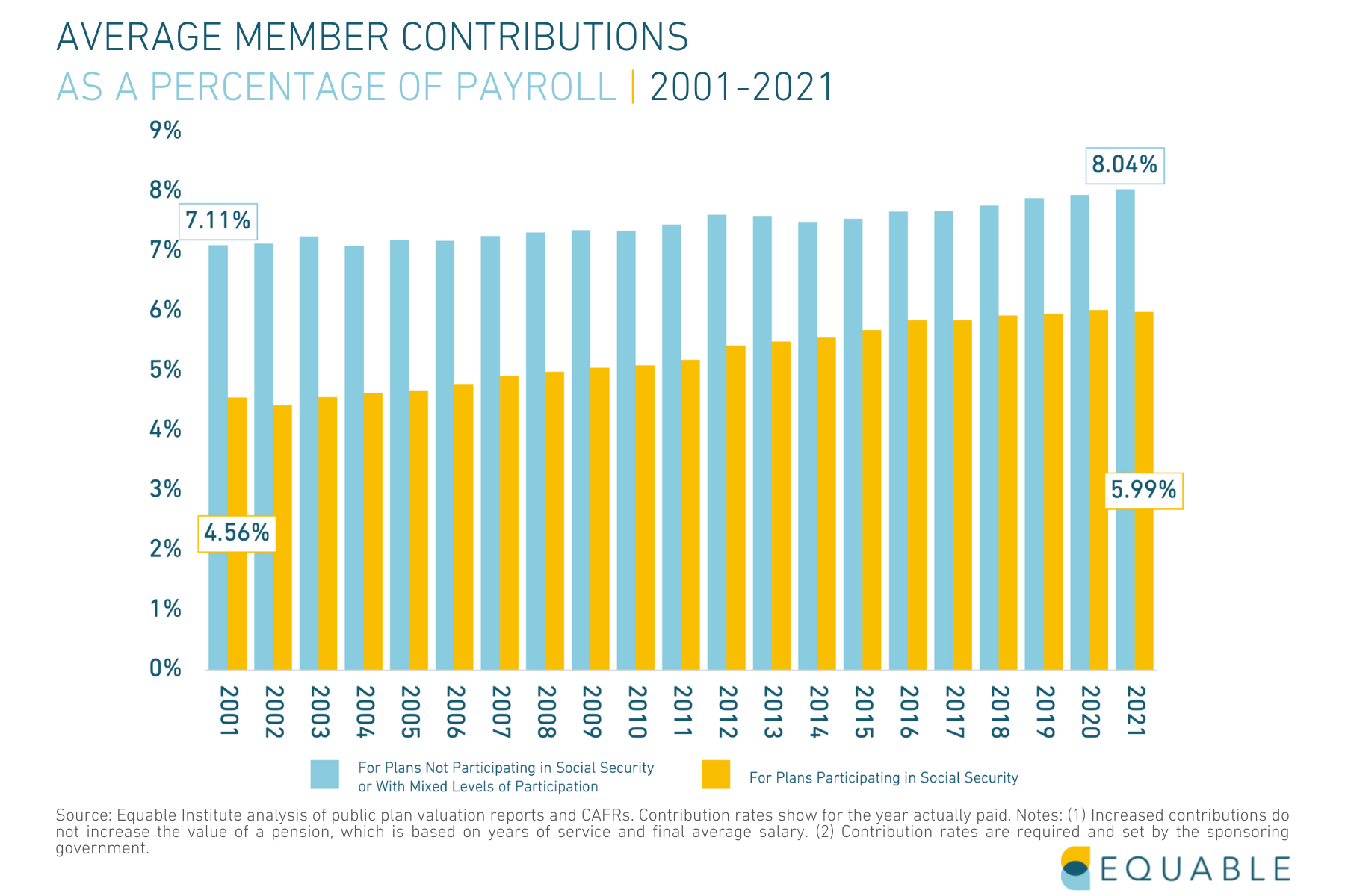 Average Member Pension Contribution Rate