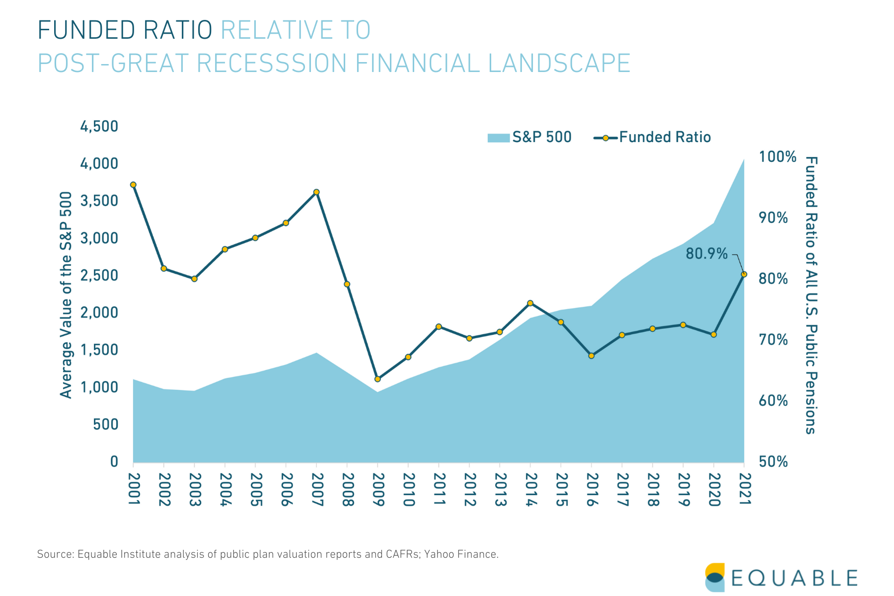 Public Pension Funded Ratio Relative to Post-Great Recession Financial Landscape 2021