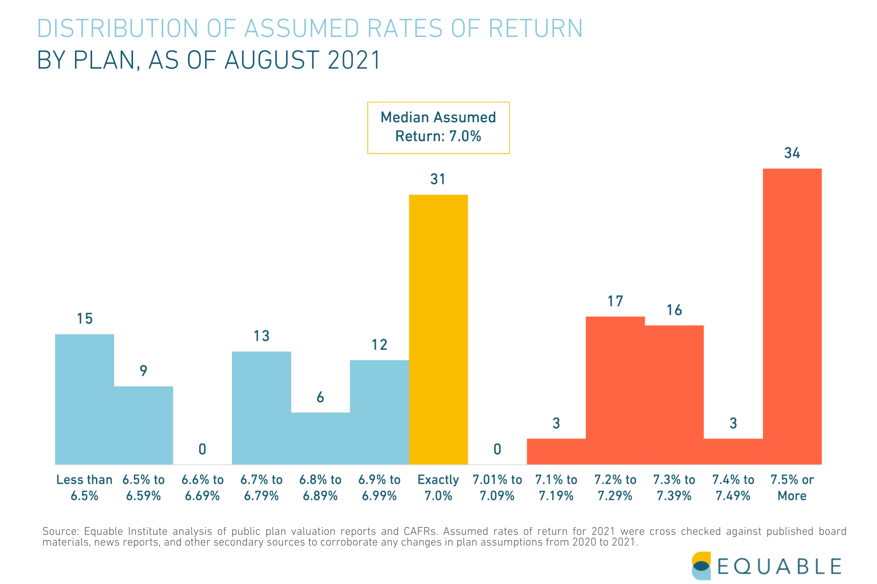 Public Pension Assumed Rates of Return Distribution Chart