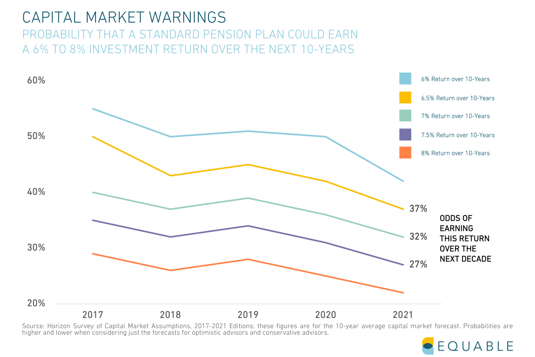 Capital Market Forecast Warnings 2021