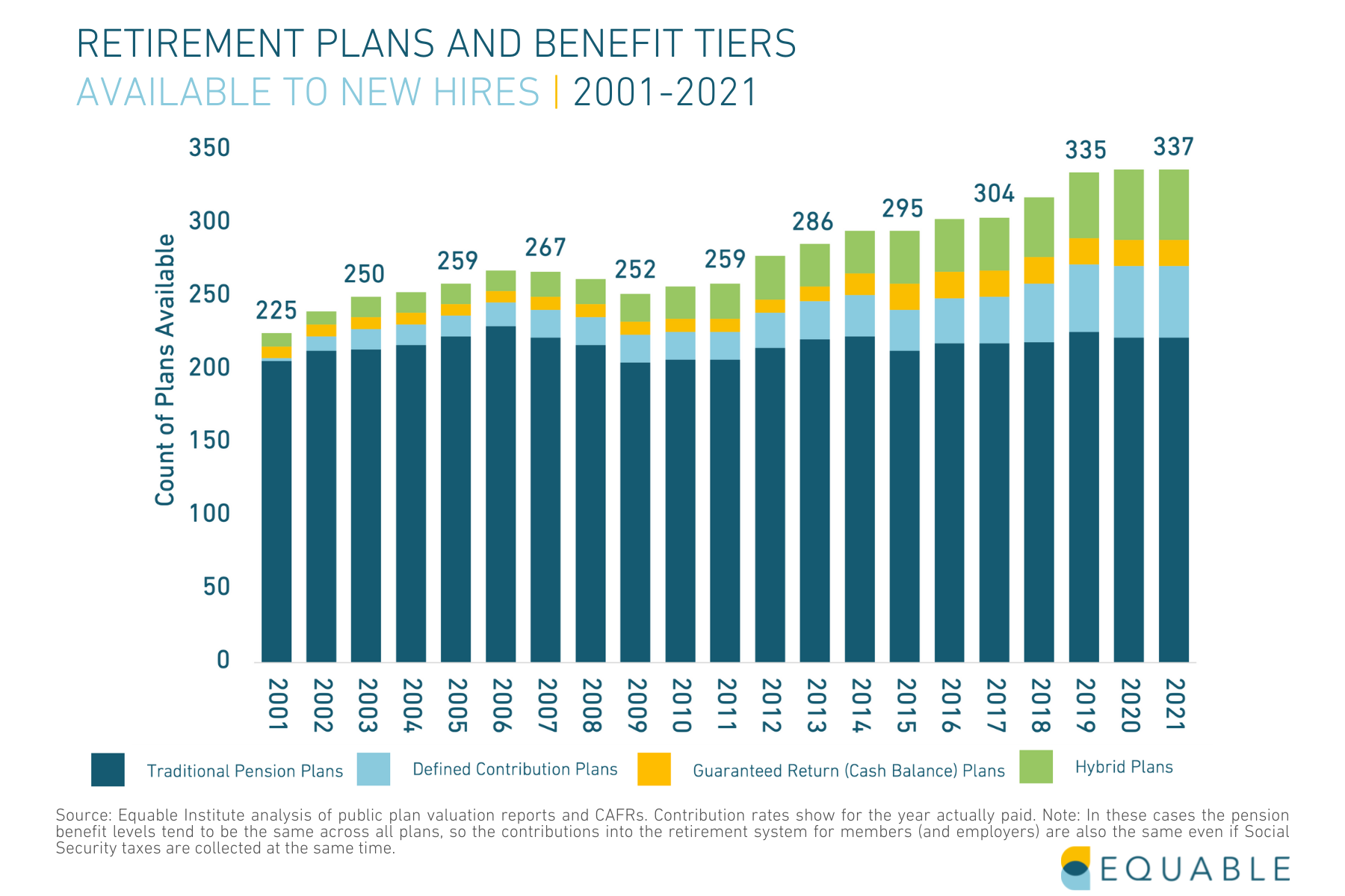 Public Retirement Plans and Benefit Tiers available to new hires