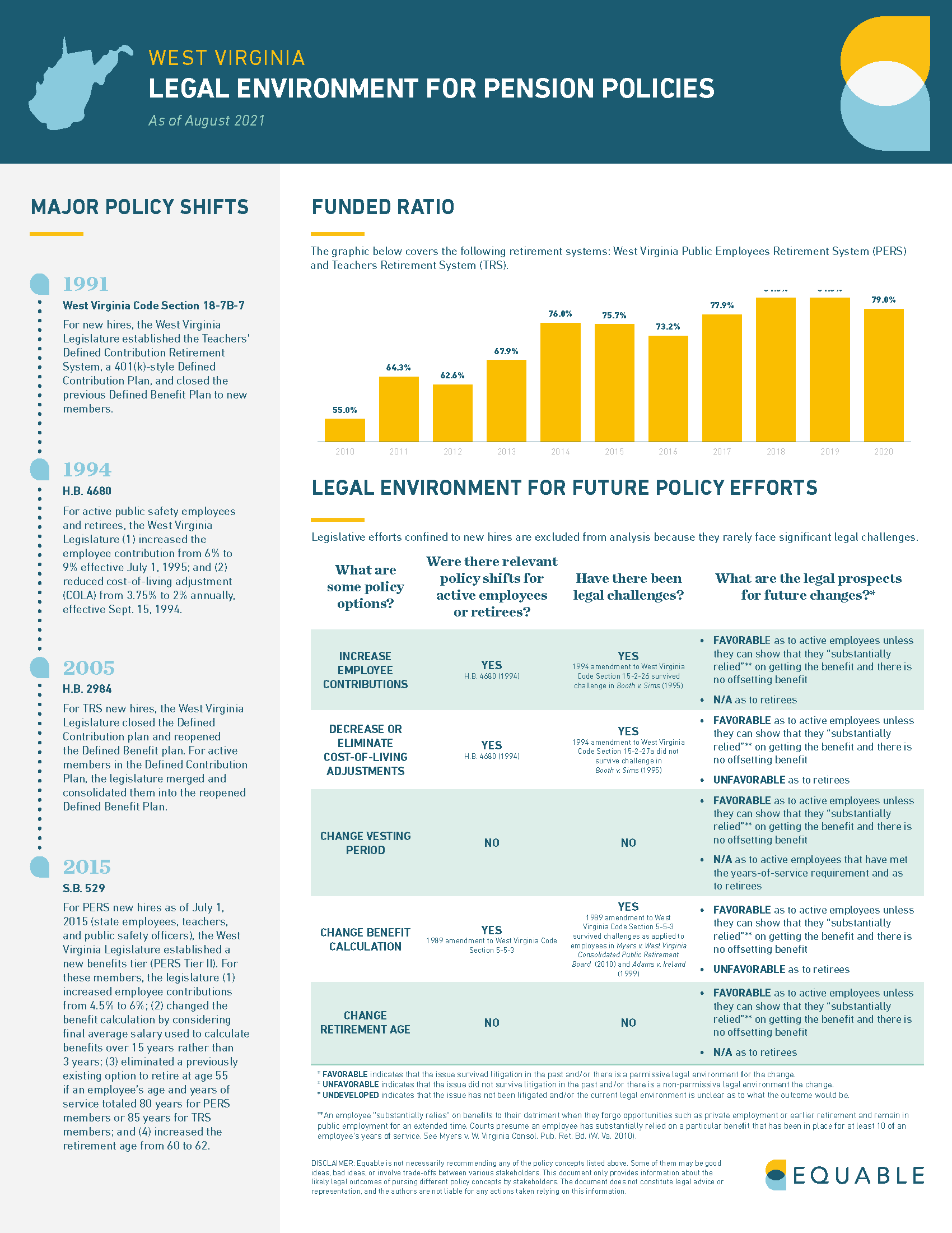 West Virginia Pension Laws Infographic - Page 1