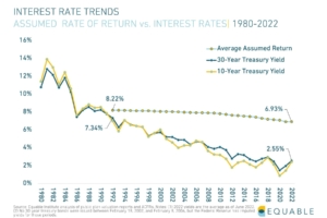 Pension Crisis interest rate trends. Assumed return versus interest rates from 2001-2022 scatterplot. 