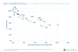State pension crisis: Scatterplot graph of 2021 funded status as a share of state economic output
