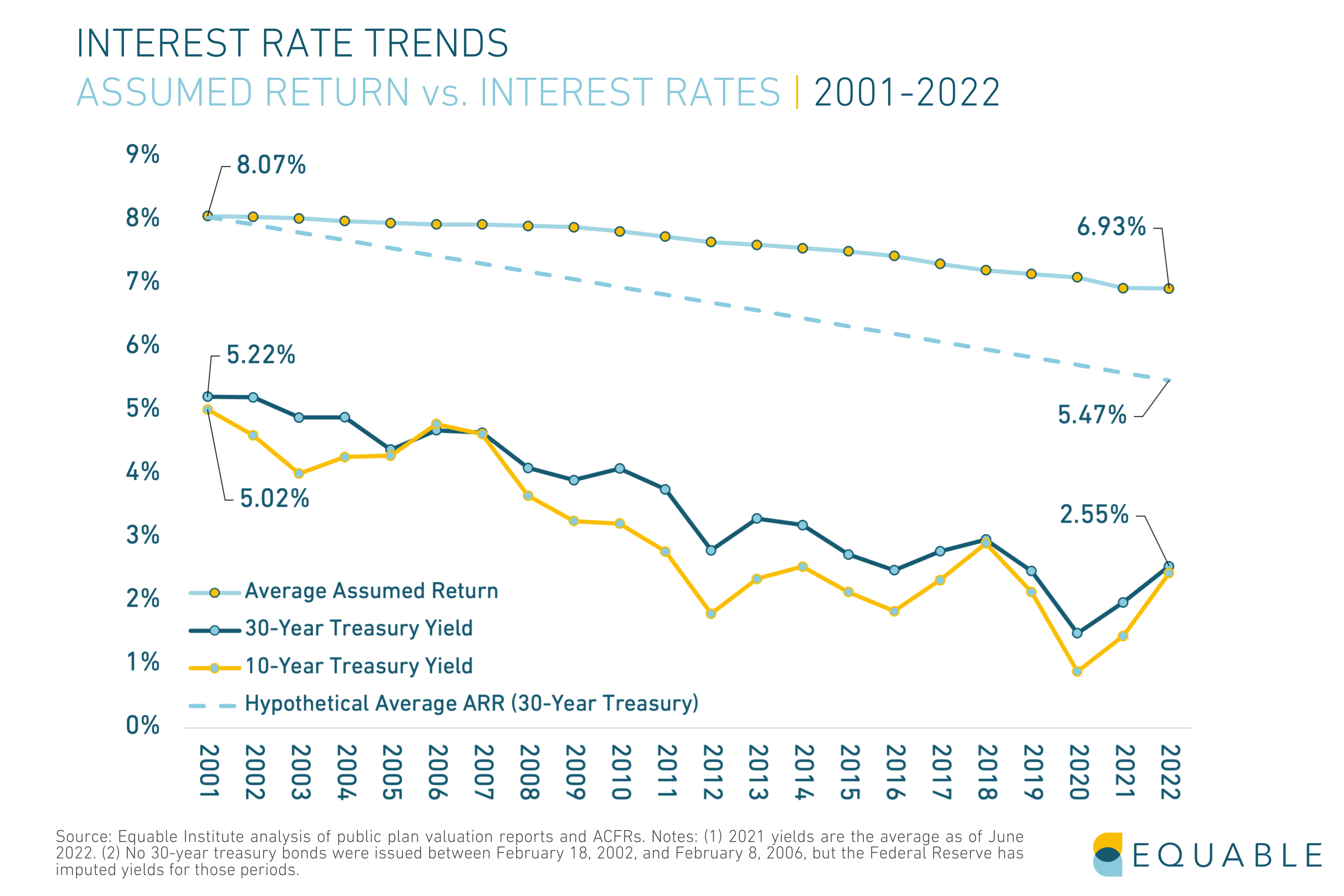 2022 Pension Funding Trends: Assumed Rates of Return are Not Keeping up with Interest Rates