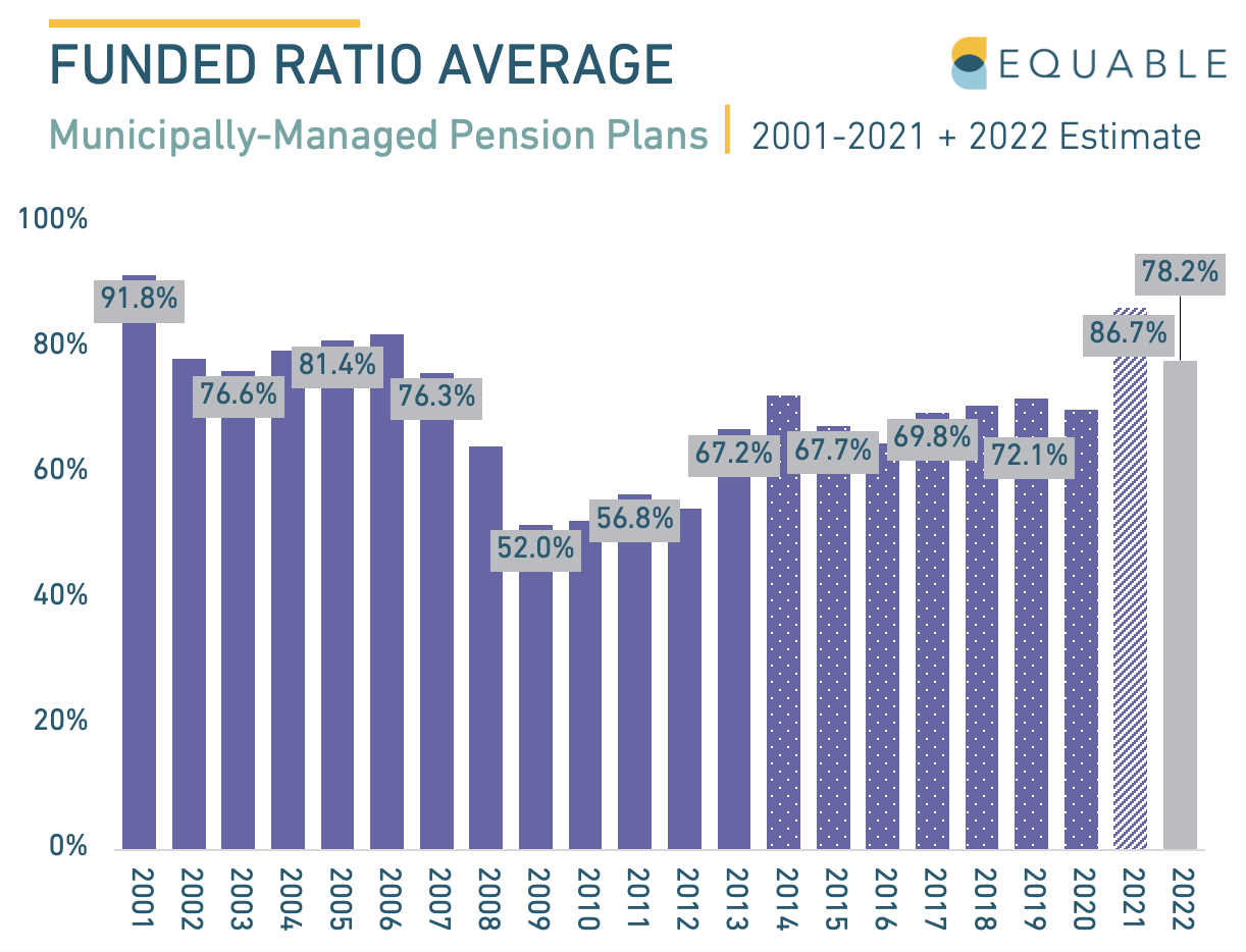 Local Pension Plan Funded Ratio History