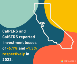An image with text reading "CalPERS reported a -6.1% investment loss and CalSTRS estimates a -1.3% loss in 2022" on a dark blue background with green, yellow and red splotches. A white outline of the state of California is overlaid on the image.
