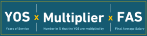 A formula the first part being the letters Y O S which stands for Years of Service, multiplied by the number in the percent that the Years of service are multiplied by in your retirement plan multiplied by F A S final average salary.