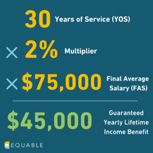 A math equation with 30 years of service, times 2% multiplier, times $75,000 as the final average salary means $45,000 guaranteed yearly lifetime income benefit