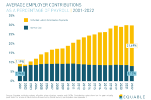 Bar graph showing aqverage employer contributions as a percentage of payroll between 2001-2022