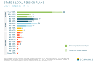 Bar graph illustrating state & local pension plans funded ratio in 2021