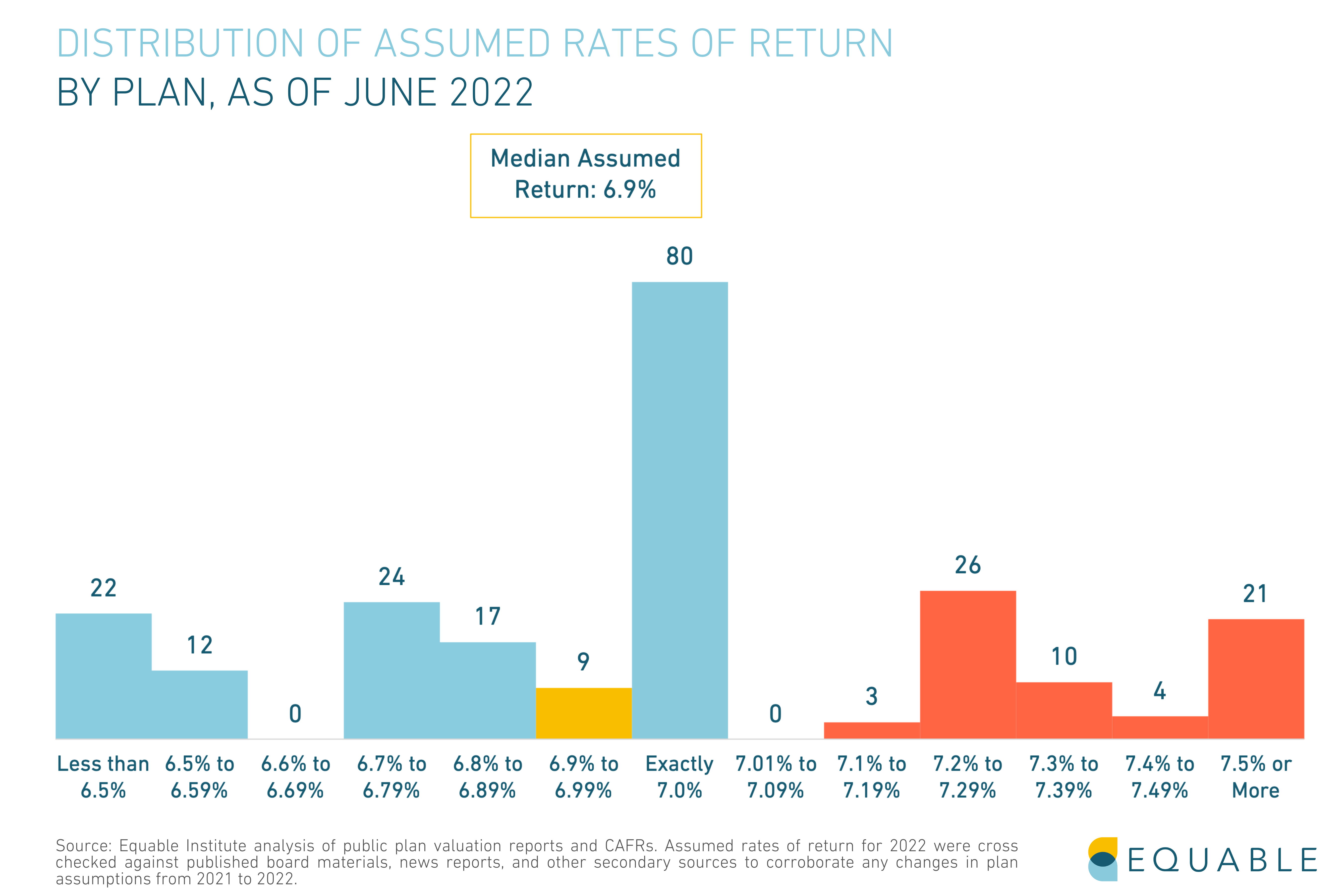 A bar graph depicting the distribution of assumed rates of return by plan as of June 2022