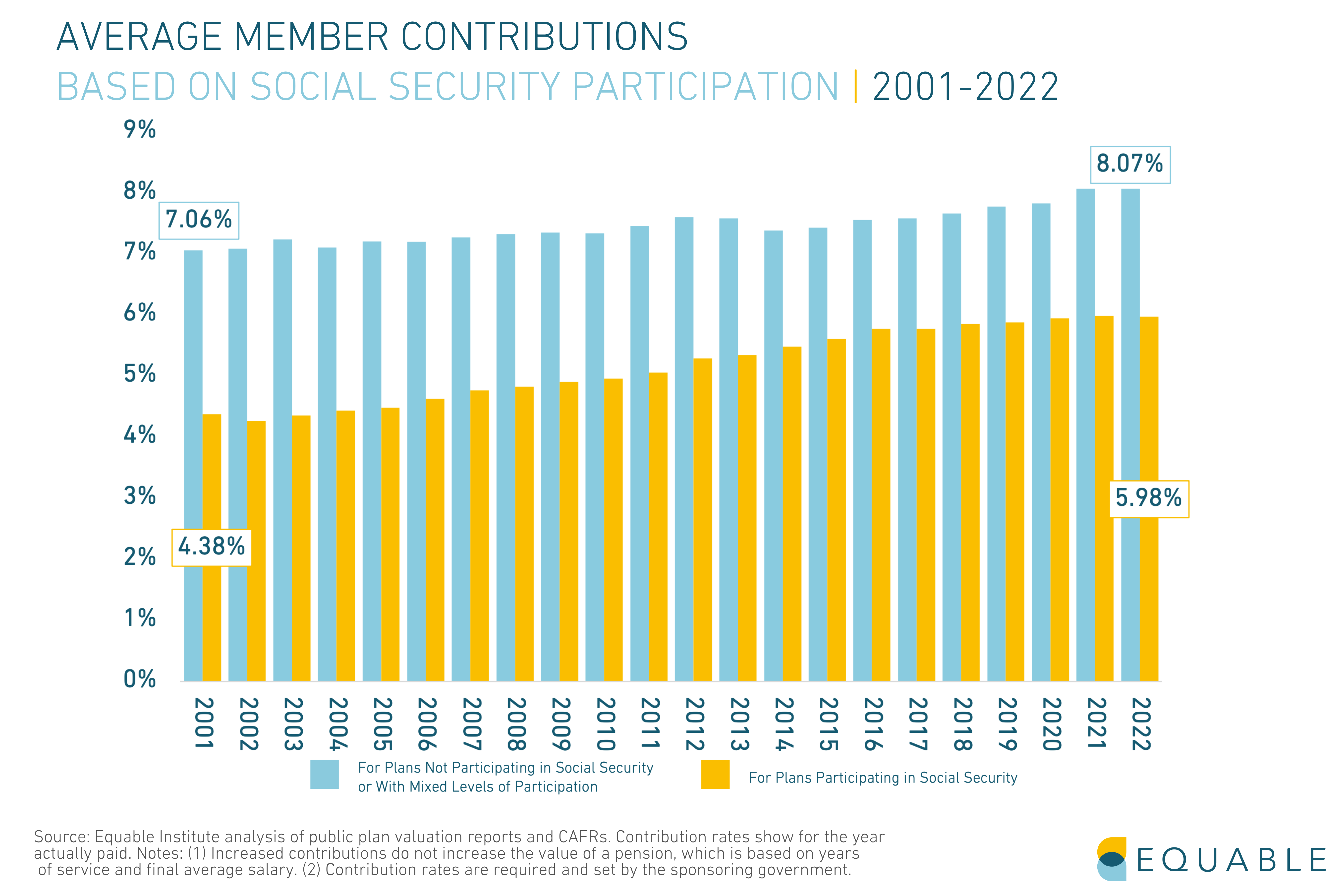 Average employee contribution rate for public pension plans, 2001 - 2022