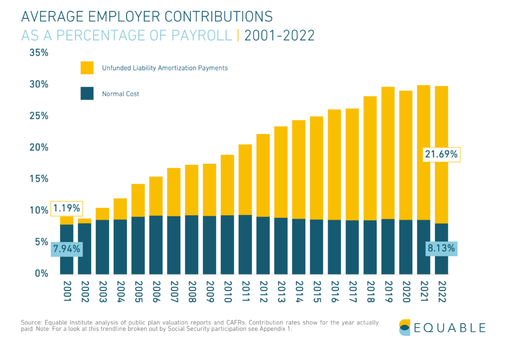 Average government public pension contribution rate, 2001 - 2022