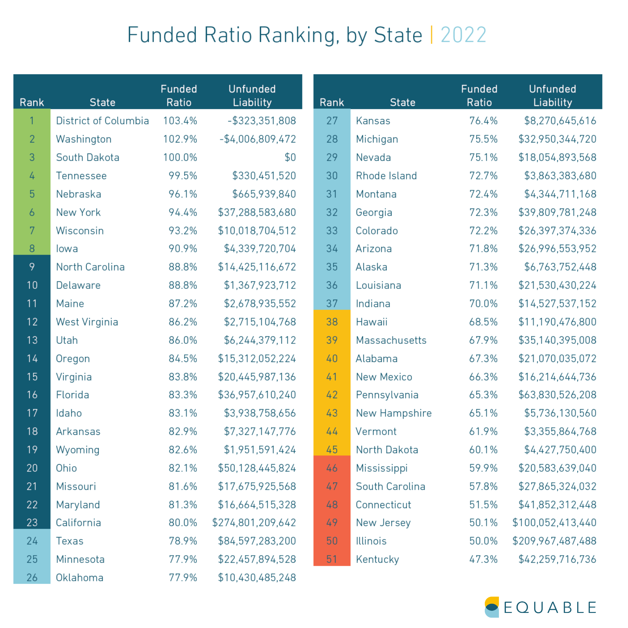 Chart shows a ranking of public pension funding ratios and unfunded liabilities by state for the 2022 year. 