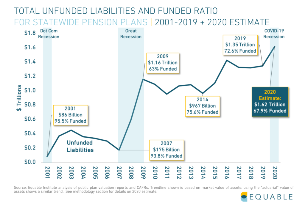 Shows total unfunded lIabilities and funded ratio for U.S. public pension plans from 2001 - 2019