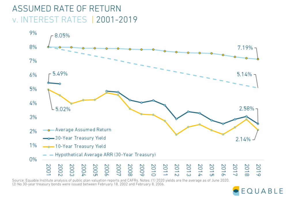 Chart shows Average Assumed Rates of Return for U.S. public pension funds relative to interest rates with a hypothetical trendline projection