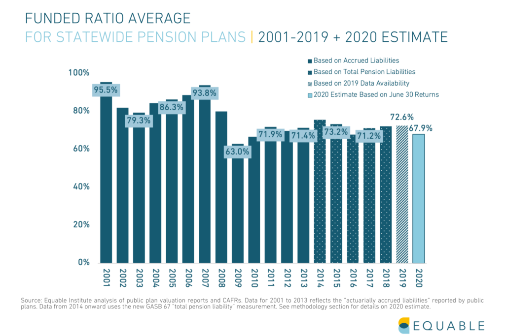 Shows average funded ratio for U.S. Public Pension funds from 2001 to 2019