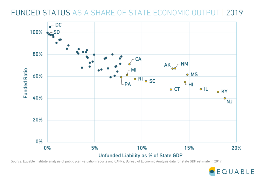 Shows the funded status of U.S. public statewide pension plans relative to state GDP