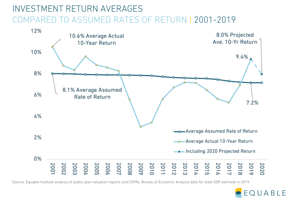 Shows assumed rates of return relative to actual investment returns for U.S. public pension funds