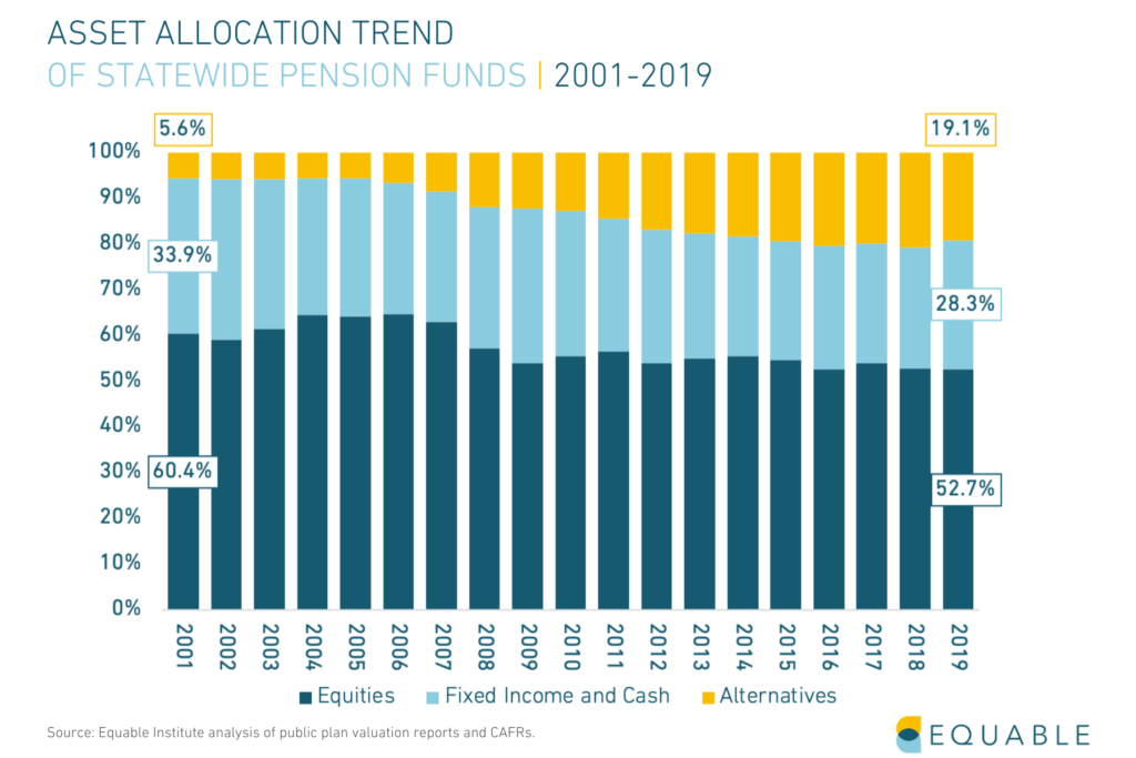 Shows asset allocation trends for U.S. public pension funds from 2001 - 2019