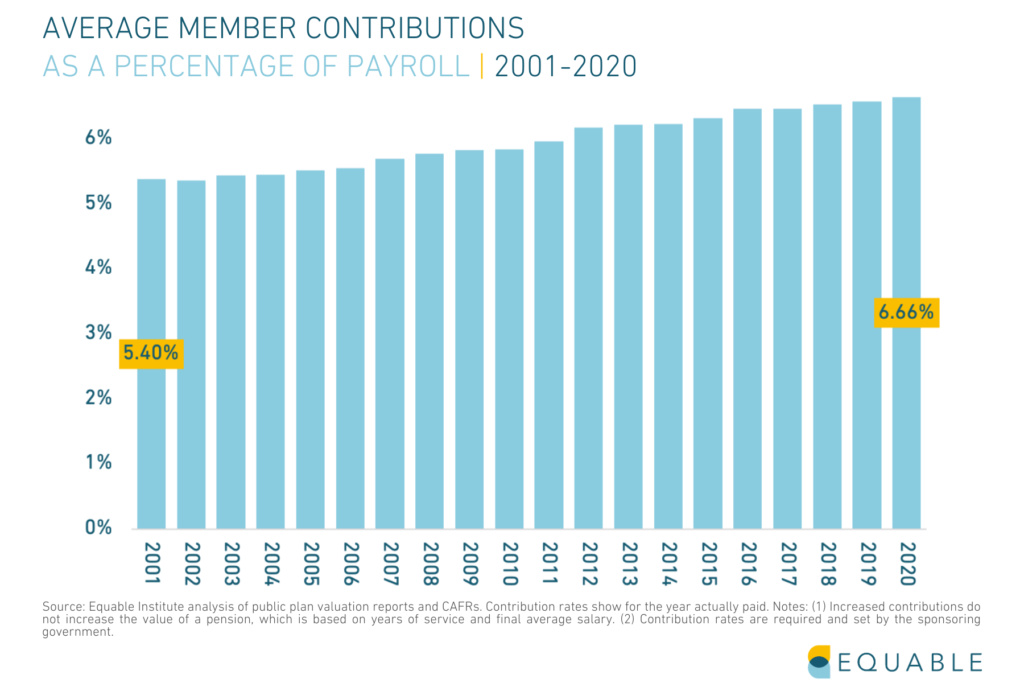 Shows average employee contribution rates for U.S. public pension funds from 2001 - 2019