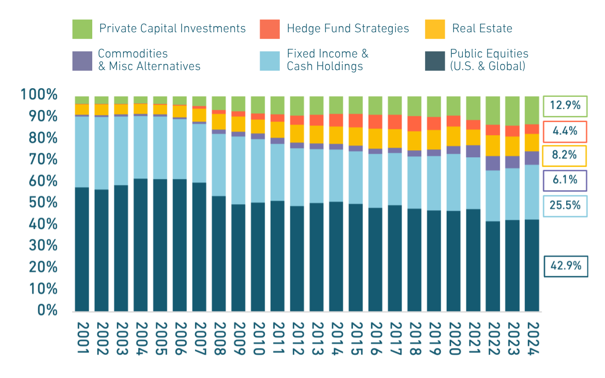 Image shows a stacked bar chart showing asset allocations from 2001-2024. In 2001, the allocation to alternatives was less than 10%. In 2024, a third of assets are invested in alternatives.