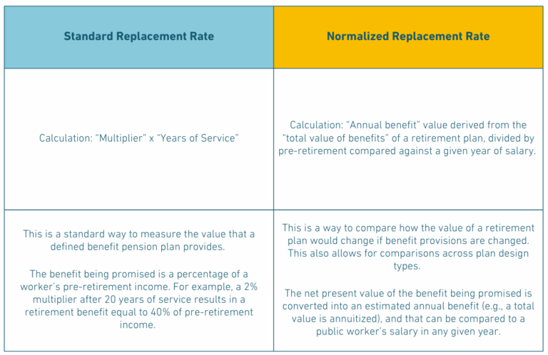 Methodology: Comparing Standard and Normalized Replacement Rates - Equable