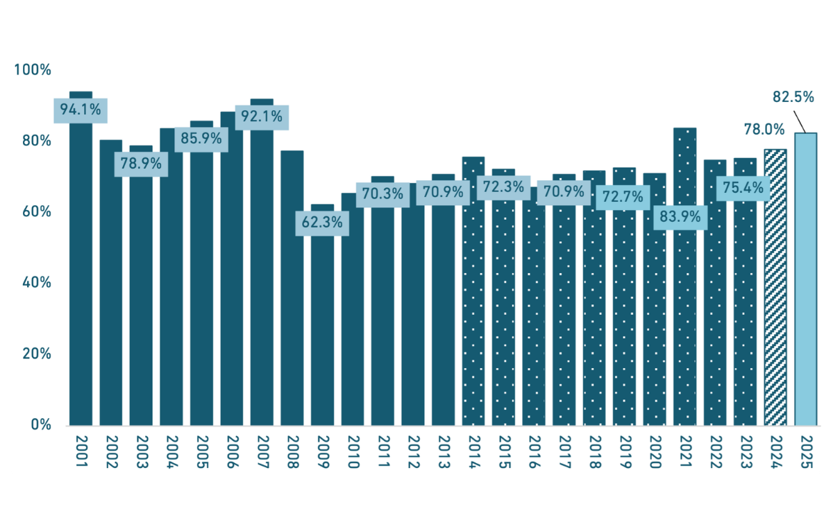 Bar chart showing percentages from 2001 to 2025, with a peak of 94.1% in 2001 and a projected 82.5% in 2025.
