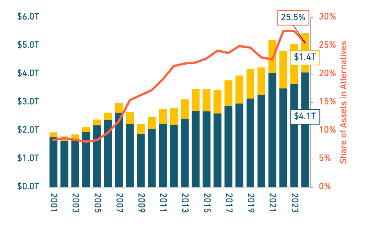 Bar chart showing growth in assets from 2001 to 2023, with a line graph indicating the share of assets in alternatives. Total assets grew from $1.7T in 2001 to $4.1T in 2023. The share of alternative assets increased from 10% to 25.5% during the same period.