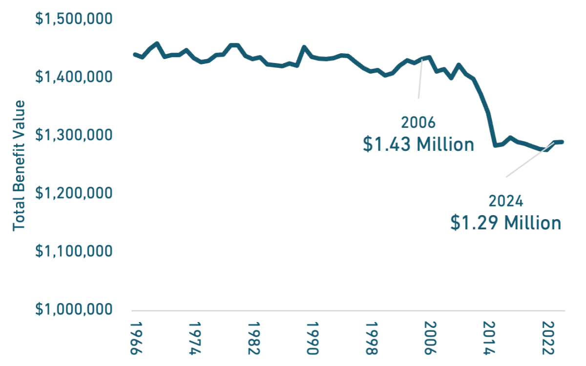 A line graph shows the total pension benefit value decreasing from approximately $1.45 million in 1966 to $1.29 million in 2024, with a sharp decline starting around 2006.