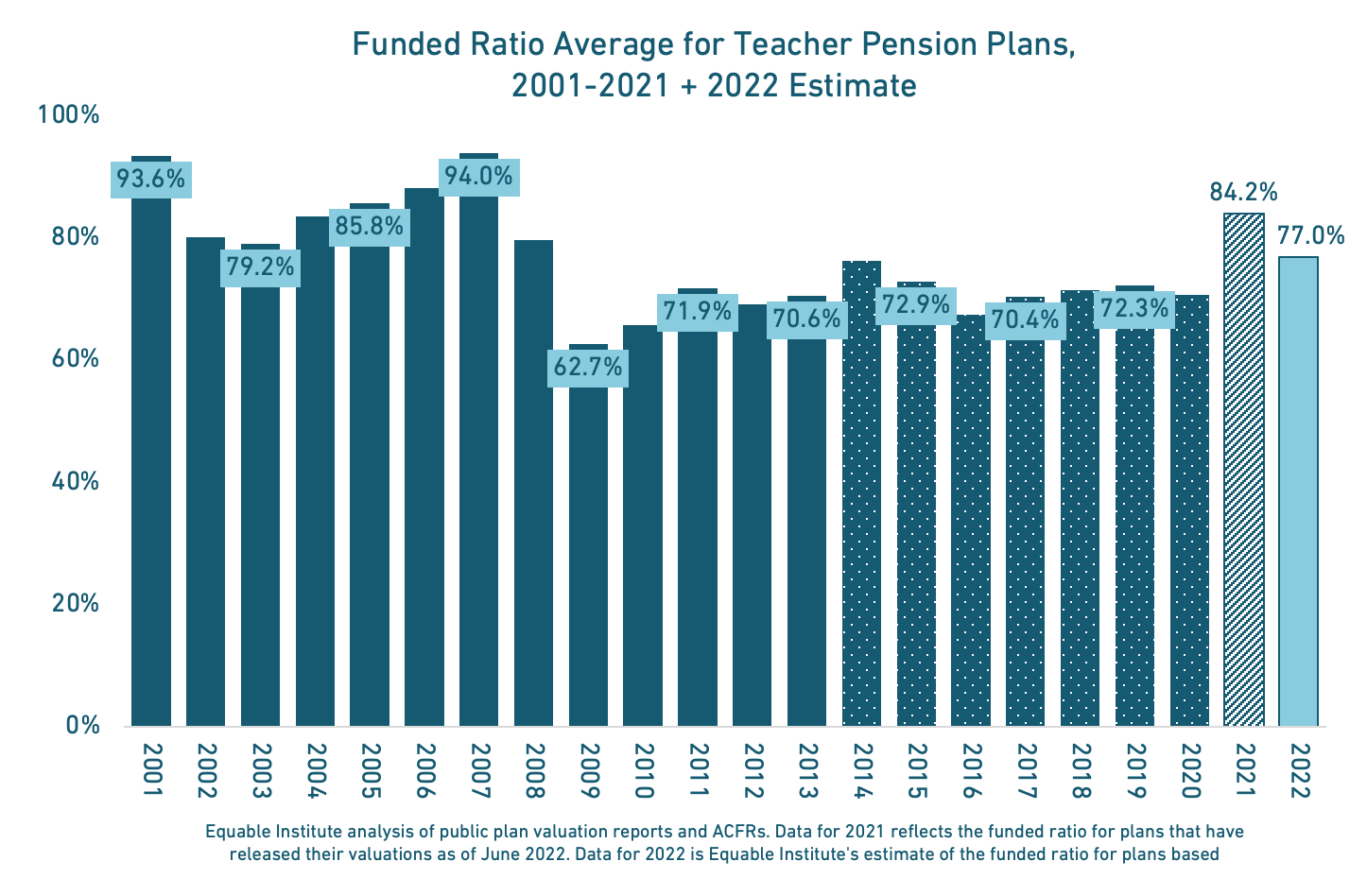 A bar chart that shows teacher pension funding levels from 2001-2022. As of 2022, teacher retirement systems in the U.S. are only 77.0% funded.
